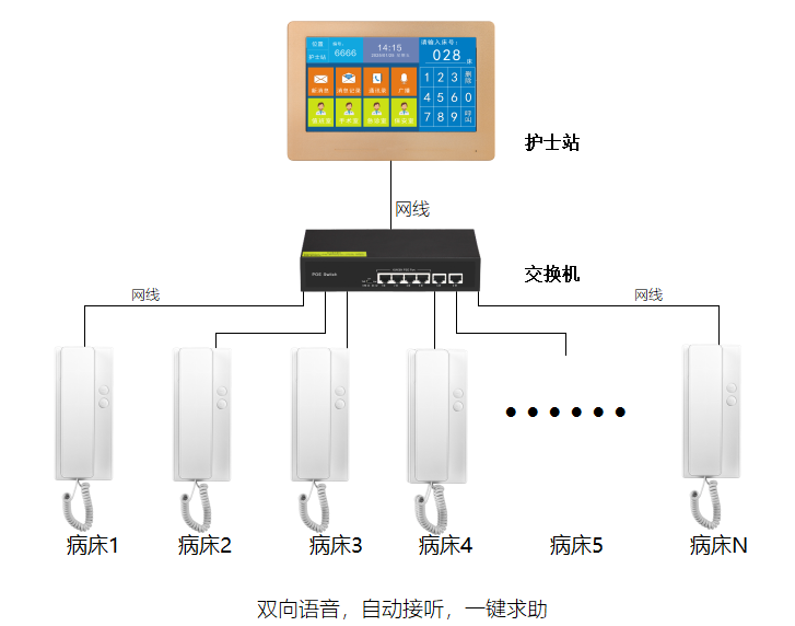 方艙醫(yī)院一鍵求助語音呼叫對講系統(tǒng) 醫(yī)院醫(yī)護呼叫可視對講 第2張
