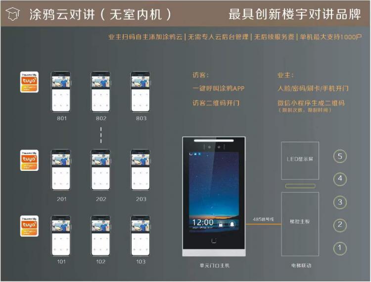TUYA涂鴉人臉識別可視對講系統升級應用于低成本舊改手機APP視頻對講遠程開鎖 品牌動態 第1張